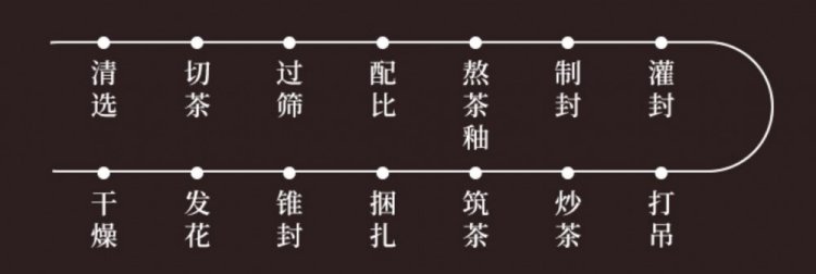 Original Chinese-labelled Jingwei Fu Tea process illustration
