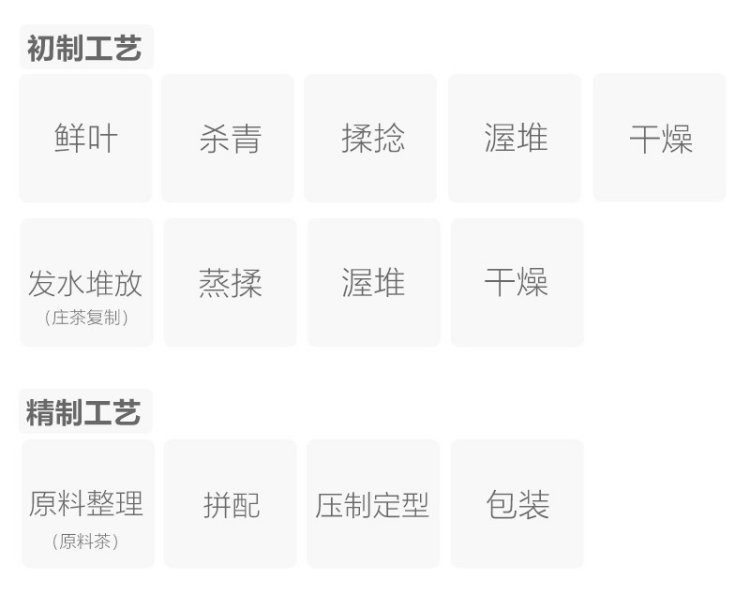 Original Chinese-labelled Kang Brick Tea process illustration