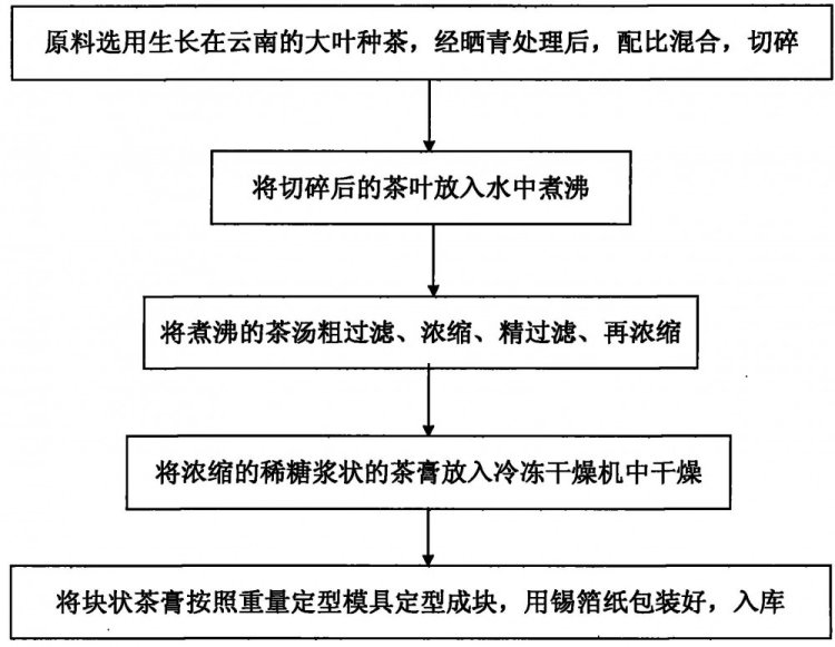 Original Chinese-labelled Pu-erh Tea Resin (Cha Gao) process illustration
