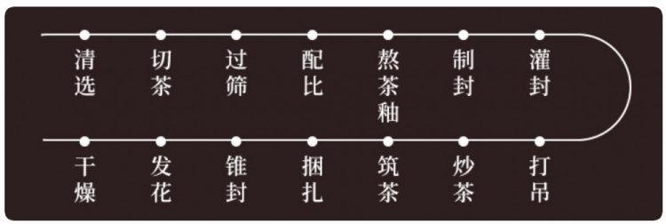 Original Chinese-labelled Cordyceps Militaris Fu Tea process illustration